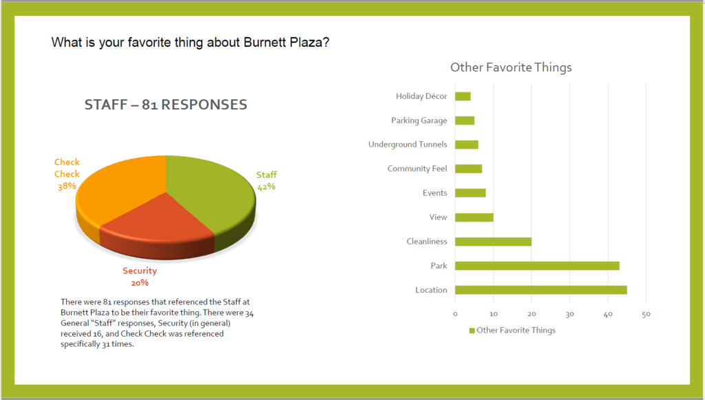 Tenants' favorite things about leasing office space in the Burnett Plaza office building